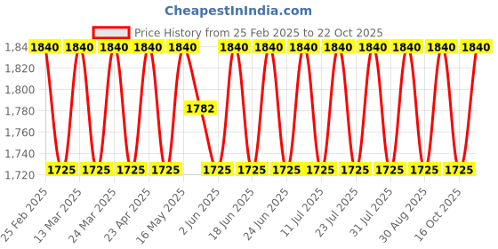 myntra.com SAINOOR Printed Pure Silk Semi-Stitched Dress Material sainoor Price History Graph from 25 Feb 2025 to 22 Oct 2025