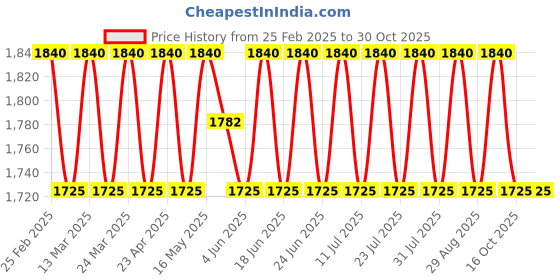 myntra.com SAINOOR Printed Pure Silk Semi-Stitched Dress Material sainoor Price History Graph from 25 Feb 2025 to 30 Oct 2025