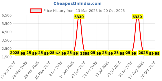 myntra.com SAINOOR Printed Pure Silk Semi-Stitched Dress Material sainoor Price History Graph from 13 Mar 2025 to 20 Oct 2025