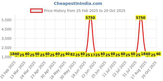 myntra.com SAINOOR Printed Pure Silk Semi-Stitched Dress Material sainoor Price History Graph from 25 Feb 2025 to 20 Oct 2025