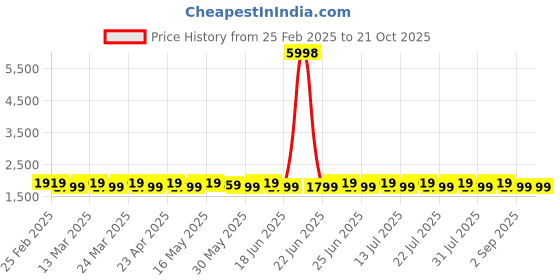 myntra.com SAINOOR Printed Pure Silk Semi-Stitched Dress Material sainoor Price History Graph from 25 Feb 2025 to 20 Oct 2025