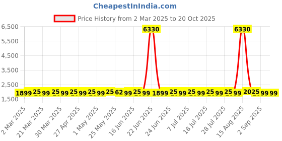 myntra.com SAINOOR Printed Pure Silk Semi-Stitched Dress Material sainoor Price History Graph from 2 Mar 2025 to 20 Oct 2025