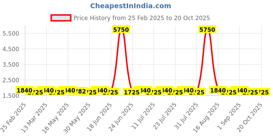 myntra.com SAINOOR Printed Semi-Stitched Dress Material sainoor Price History Graph from 25 Feb 2025 to 20 Oct 2025