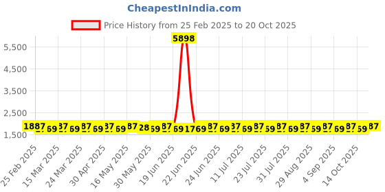 myntra.com SAINOOR Printed Semi-Stitched Dress Material sainoor Price History Graph from 25 Feb 2025 to 20 Oct 2025