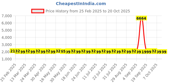 myntra.com SAINOOR Printed Semi-Stitched Dress Material sainoor Price History Graph from 25 Feb 2025 to 20 Oct 2025