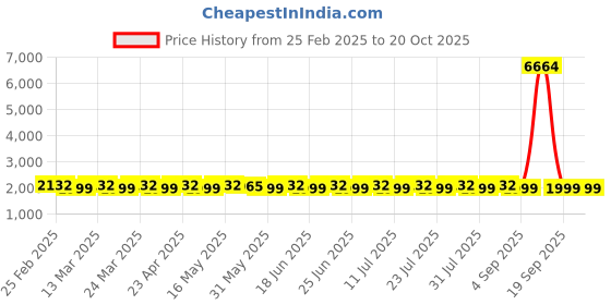 myntra.com SAINOOR Printed Semi-Stitched Dress Material sainoor Price History Graph from 25 Feb 2025 to 20 Oct 2025
