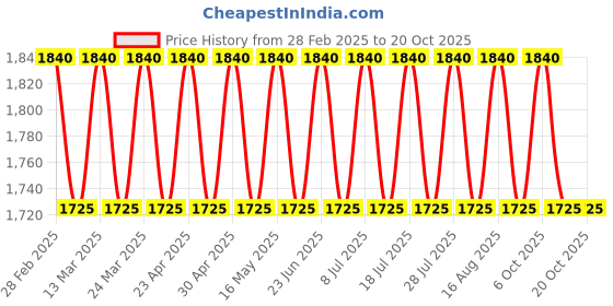 myntra.com SAINOOR Printed Semi-Stitched Dress Material sainoor Price History Graph from 28 Feb 2025 to 20 Oct 2025