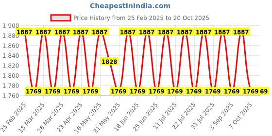 myntra.com SAINOOR Printed Semi-Stitched Dress Material sainoor Price History Graph from 25 Feb 2025 to 19 Oct 2025
