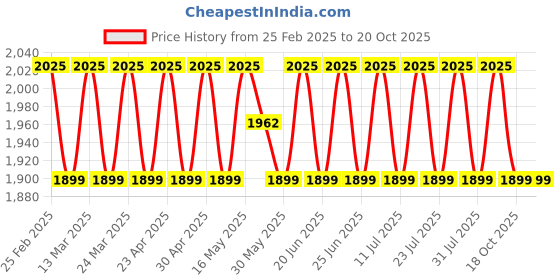 myntra.com SAINOOR Printed Semi-Stitched Dress Material sainoor Price History Graph from 25 Feb 2025 to 20 Oct 2025