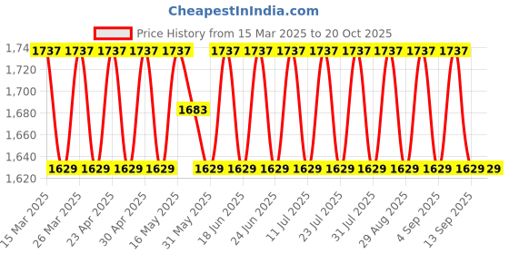 myntra.com SAINOOR Printed Semi-Stitched Dress Material sainoor Price History Graph from 15 Mar 2025 to 20 Oct 2025