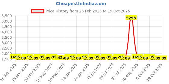 myntra.com SAINOOR Printed Unstitched Dress Material sainoor Price History Graph from 25 Feb 2025 to 19 Oct 2025