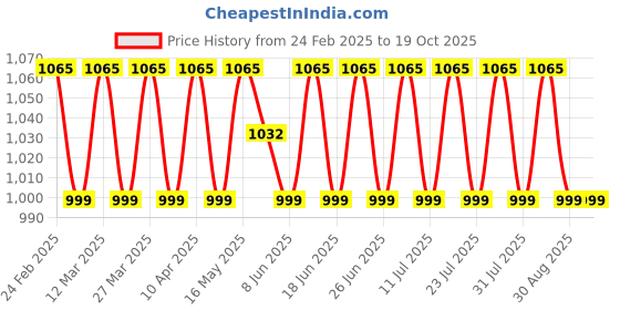 myntra.com SAINOOR Printed Unstitched Dress Material sainoor Price History Graph from 24 Feb 2025 to 19 Oct 2025