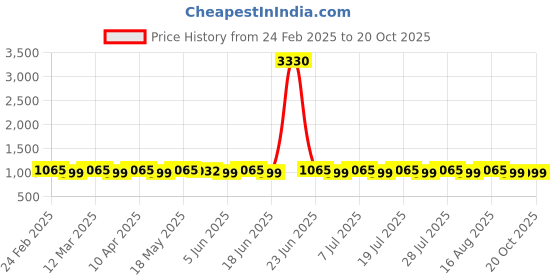 myntra.com SAINOOR Printed Unstitched Dress Material sainoor Price History Graph from 24 Feb 2025 to 19 Oct 2025
