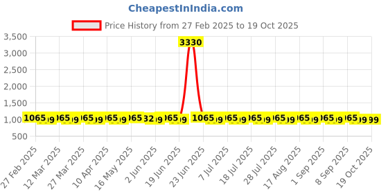 myntra.com SAINOOR Printed Unstitched Dress Material sainoor Price History Graph from 27 Feb 2025 to 17 Oct 2025