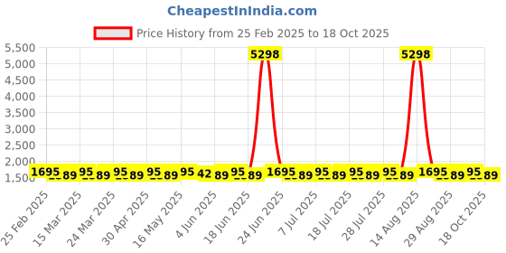 myntra.com SAINOOR Printed Unstitched Dress Material sainoor Price History Graph from 25 Feb 2025 to 18 Oct 2025