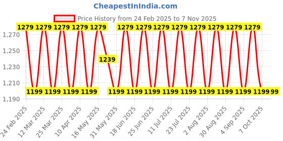 myntra.com SAINOOR Printed Unstitched Dress Material sainoor Price History Graph from 24 Feb 2025 to 6 Nov 2025