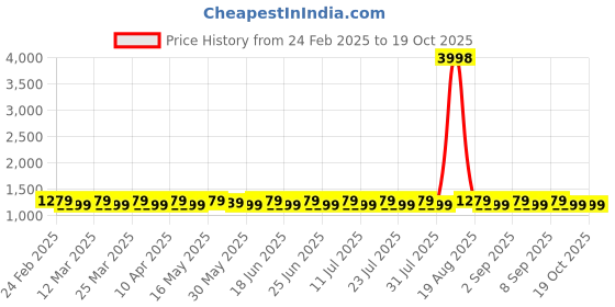 myntra.com SAINOOR Printed Unstitched Dress Material sainoor Price History Graph from 24 Feb 2025 to 18 Oct 2025