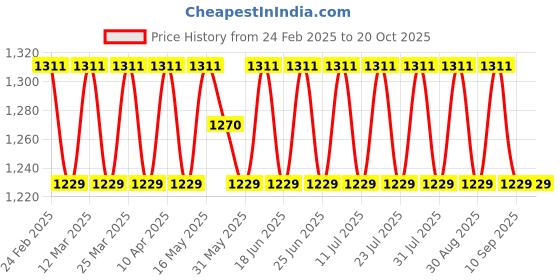 myntra.com SAINOOR Printed Unstitched Dress Material sainoor Price History Graph from 24 Feb 2025 to 20 Oct 2025