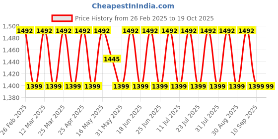 myntra.com SAINOOR Printed Unstitched Dress Material sainoor Price History Graph from 26 Feb 2025 to 19 Oct 2025