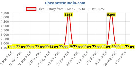 myntra.com SAINOOR Printed Unstitched Dress Material sainoor Price History Graph from 2 Mar 2025 to 18 Oct 2025