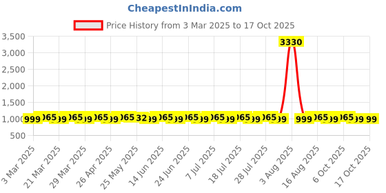 myntra.com SAINOOR Printed Unstitched Dress Material sainoor Price History Graph from 3 Mar 2025 to 16 Oct 2025
