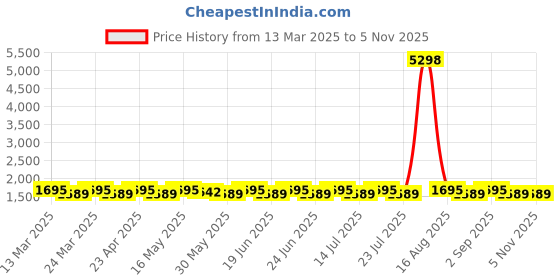myntra.com SAINOOR Printed Unstitched Dress Material sainoor Price History Graph from 13 Mar 2025 to 3 Nov 2025