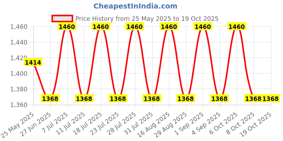 myntra.com SAINOOR Printed Unstitched Dress Material sainoor Price History Graph from 25 May 2025 to 17 Oct 2025