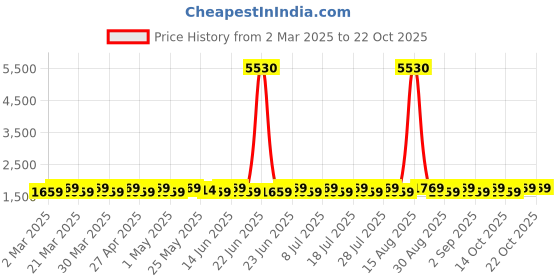 myntra.com SAINOOR Pure Cotton Semi-Stitched Dress Material sainoor Price History Graph from 2 Mar 2025 to 22 Oct 2025