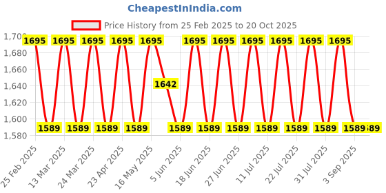 myntra.com SAINOOR Sai Striped Gotta Patti Unstitched Dress Material sainoor Price History Graph from 25 Feb 2025 to 20 Oct 2025