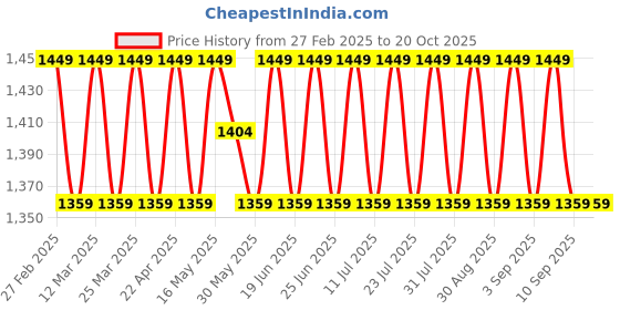 myntra.com sainoor SAINOORFloral Embroidered Georgette Unstitched Dress Material sainoor Price History Graph from 27 Feb 2025 to 20 Oct 2025