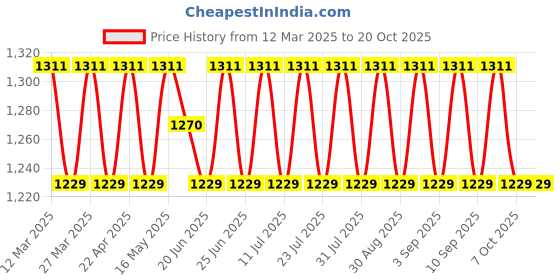 myntra.com sainoor SAINOORFloral Embroidered Unstitched Dress Material sainoor Price History Graph from 12 Mar 2025 to 20 Oct 2025