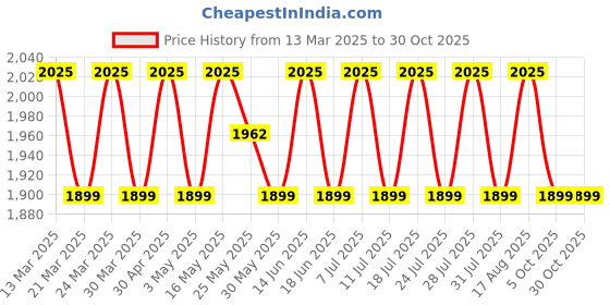 myntra.com sainoor SAINOORWoman Purple Organza Banarasi Hand Work Dress Material WithDupatta sainoor Price History Graph from 13 Mar 2025 to 29 Oct 2025