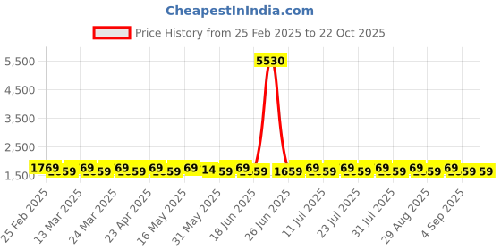 myntra.com SAINOOR Semi-Stitched Dress Material sainoor Price History Graph from 25 Feb 2025 to 21 Oct 2025