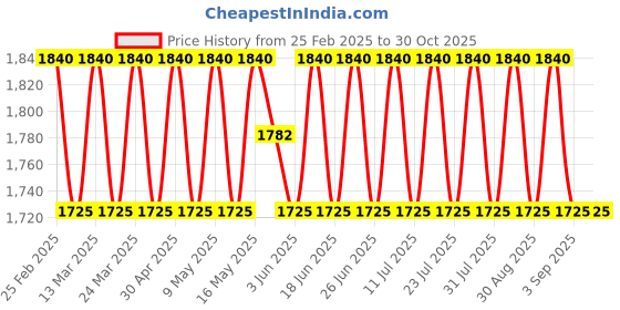 myntra.com SAINOOR Semi-Stitched Dress Material sainoor Price History Graph from 25 Feb 2025 to 29 Oct 2025
