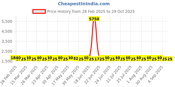 myntra.com SAINOOR Semi-Stitched Dress Material sainoor Price History Graph from 28 Feb 2025 to 29 Oct 2025