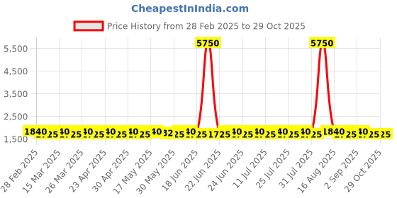 myntra.com SAINOOR Semi-Stitched Dress Material sainoor Price History Graph from 28 Feb 2025 to 29 Oct 2025