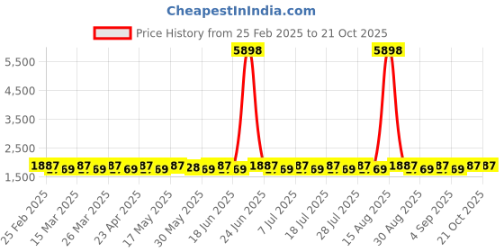 myntra.com SAINOOR Semi-Stitched Dress Material sainoor Price History Graph from 25 Feb 2025 to 20 Oct 2025