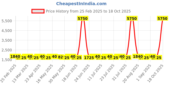 myntra.com SAINOOR Semi-Stitched Dress Material sainoor Price History Graph from 25 Feb 2025 to 18 Oct 2025