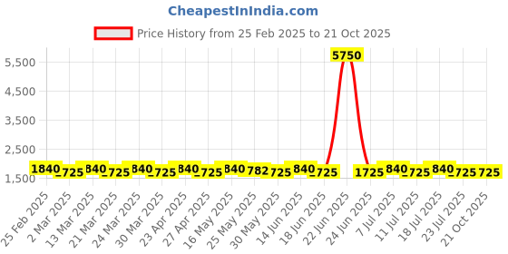 myntra.com SAINOOR Semi-Stitched Dress Material sainoor Price History Graph from 25 Feb 2025 to 21 Oct 2025