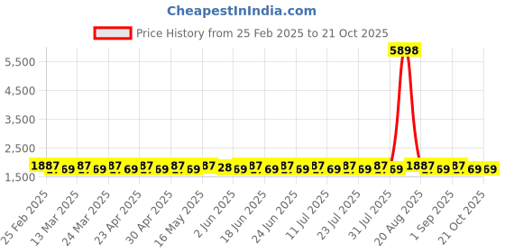 myntra.com SAINOOR Semi-Stitched Dress Material sainoor Price History Graph from 25 Feb 2025 to 20 Oct 2025