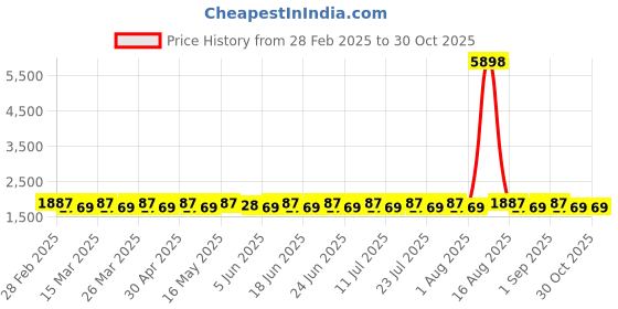 myntra.com SAINOOR Semi-Stitched Dress Material sainoor Price History Graph from 28 Feb 2025 to 30 Oct 2025