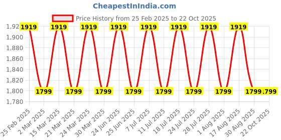 myntra.com SAINOOR Semi-Stitched Dress Material sainoor Price History Graph from 25 Feb 2025 to 21 Oct 2025