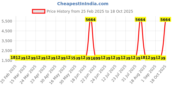 myntra.com SAINOOR Semi-Stitched Dress Material sainoor Price History Graph from 25 Feb 2025 to 18 Oct 2025