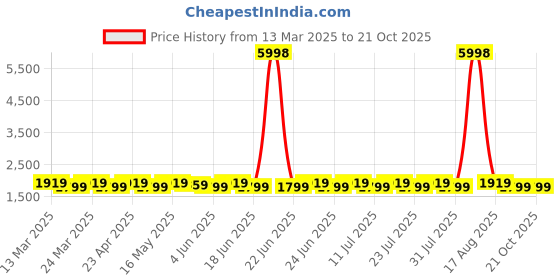 myntra.com SAINOOR Semi-Stitched Dress Material sainoor Price History Graph from 13 Mar 2025 to 21 Oct 2025