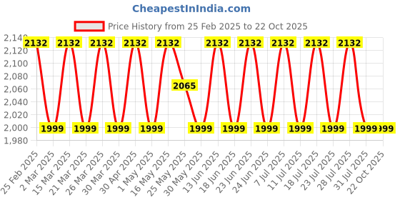 myntra.com SAINOOR Semi-Stitched Dress Material sainoor Price History Graph from 25 Feb 2025 to 21 Oct 2025