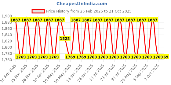 myntra.com SAINOOR Semi-Stitched Dress Material sainoor Price History Graph from 25 Feb 2025 to 21 Oct 2025
