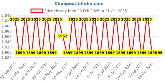 myntra.com SAINOOR Semi-Stitched Dress Material sainoor Price History Graph from 28 Feb 2025 to 21 Oct 2025