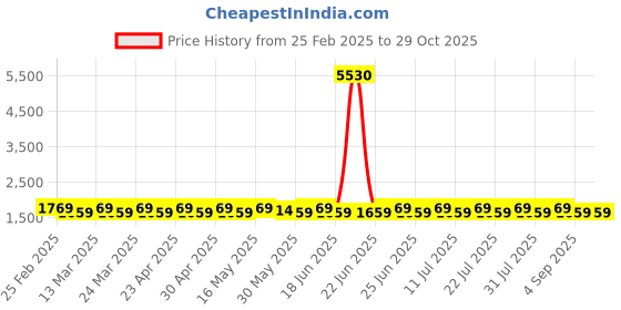 myntra.com SAINOOR Semi-Stitched Dress Material sainoor Price History Graph from 25 Feb 2025 to 29 Oct 2025