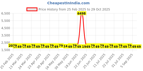 myntra.com SAINOOR Semi-Stitched Dress Material sainoor Price History Graph from 25 Feb 2025 to 29 Oct 2025