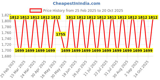 myntra.com SAINOOR Semi-Stitched Dress Material sainoor Price History Graph from 25 Feb 2025 to 20 Oct 2025